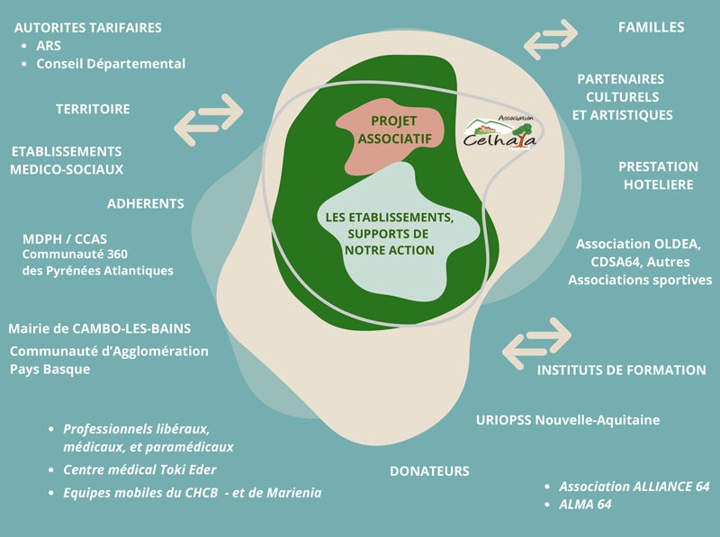 Mécénat et partenariat de l'association CELHAYA